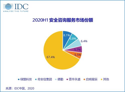 IDC報(bào)告 2020上半年中國IT安全服務(wù)市場(chǎng)承壓，薪酬管理服務(wù)成關(guān)鍵變量