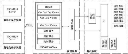 體系再造 就地化保護(hù)工廠化自動測試引領(lǐng)運(yùn)維檢修效率新紀(jì)元